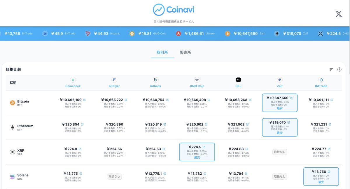 coinavi_abkk's tweet photo. いま、安く #Ethereum (#ETH) が買える販売所は？

🥇Zaif
🥈GMO coin
🥉bitbank

📎販売所は、ユーザーと販売所運営企業が取引を行う方式です。価格は販売所が提示します。

詳細は #Coinavi で👉https://t.co/ZIotKZbEUd https://t.co/FhF8VwEnXn
