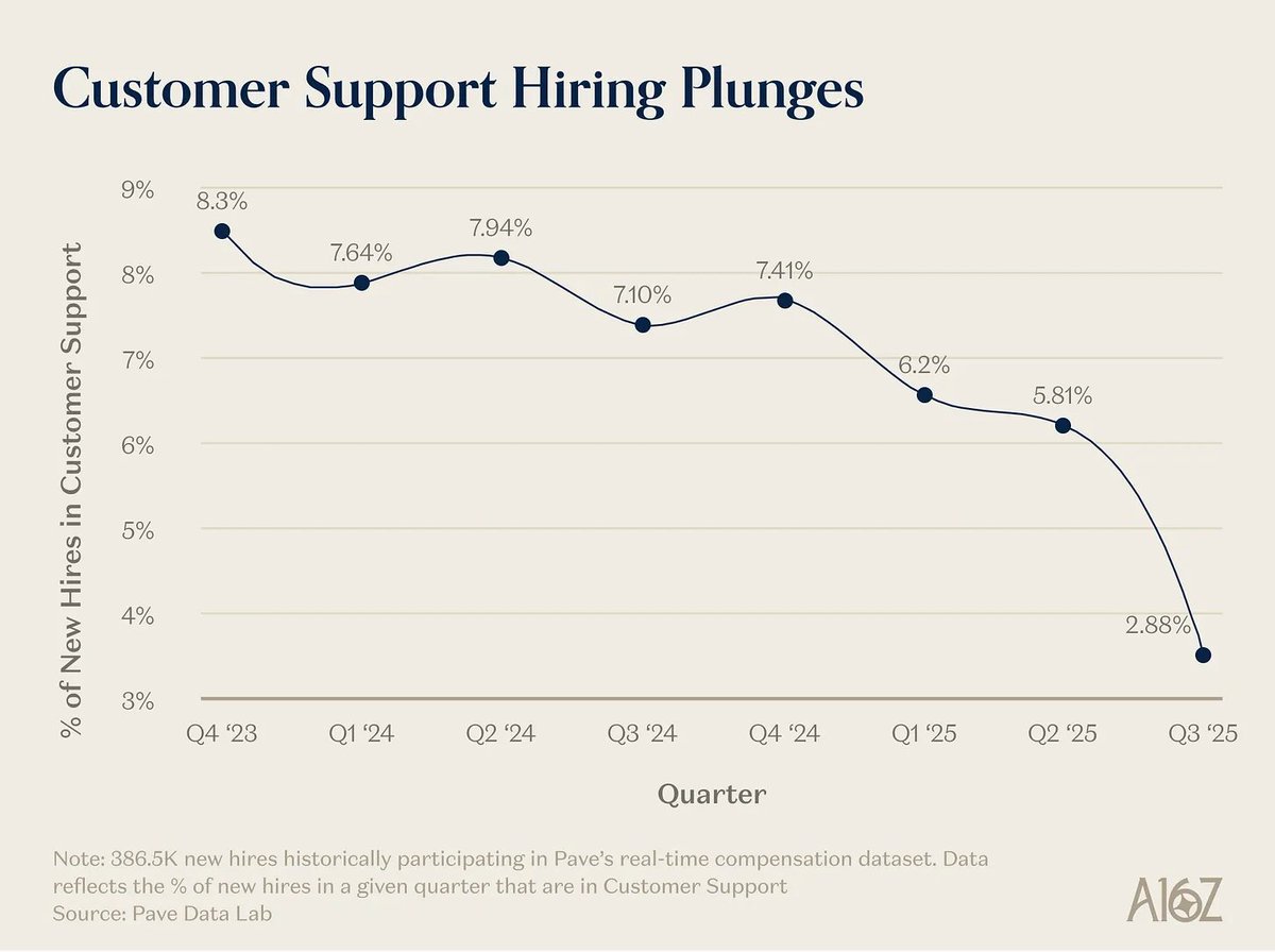 rockyfu's tweet photo. AI is eating tasks, not jobs. 📉

Customer support hiring just plunged from 8.3% to 2.9%. But history shows tech creates more roles than it destroys (60% of today's jobs didn't exist in 1940!).

What are you doing to prepare for the AI future? 👇 #futureofwork #AI https://t.co/onDOT0522c