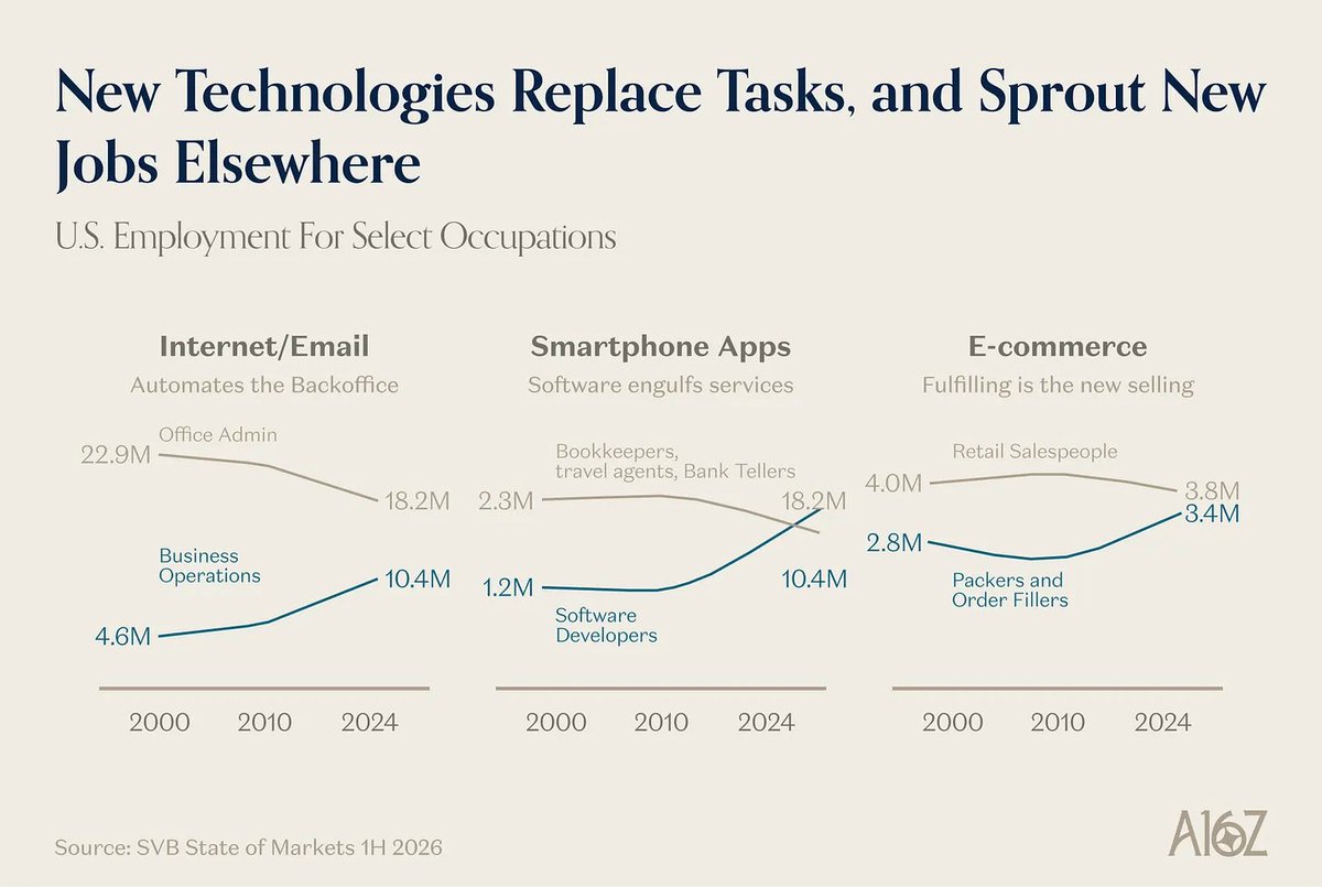 rockyfu's tweet photo. AI is eating tasks, not jobs. 📉

Customer support hiring just plunged from 8.3% to 2.9%. But history shows tech creates more roles than it destroys (60% of today's jobs didn't exist in 1940!).

What are you doing to prepare for the AI future? 👇 #futureofwork #AI https://t.co/onDOT0522c