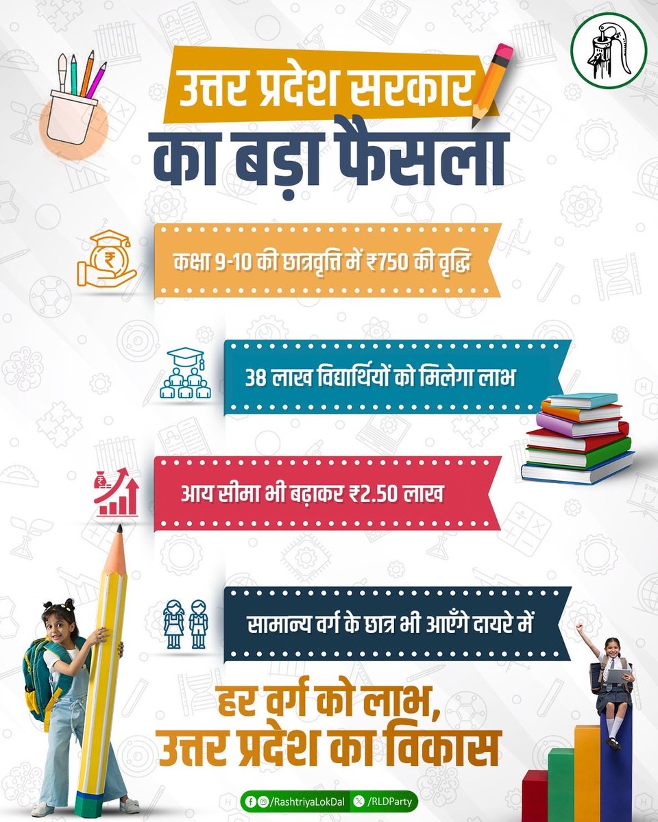 उत्तर प्रदेश सरकार द्वारा लिया गया यह निर्णय शिक्षा के क्षेत्र में एक बड़ा और स्वागतयोग्य कदम है। कक्षा 9-10 की छात्रवृत्ति ₹2250 से बढ़ाकर ₹3000 करना दर्शाता है कि सरकार हर वर्ग के विद्यार्थियों को आगे बढ़ाने के लिए प्रतिबद्ध है। आय सीमा बढ़ाने के दायरे में सामान्य वर्ग के