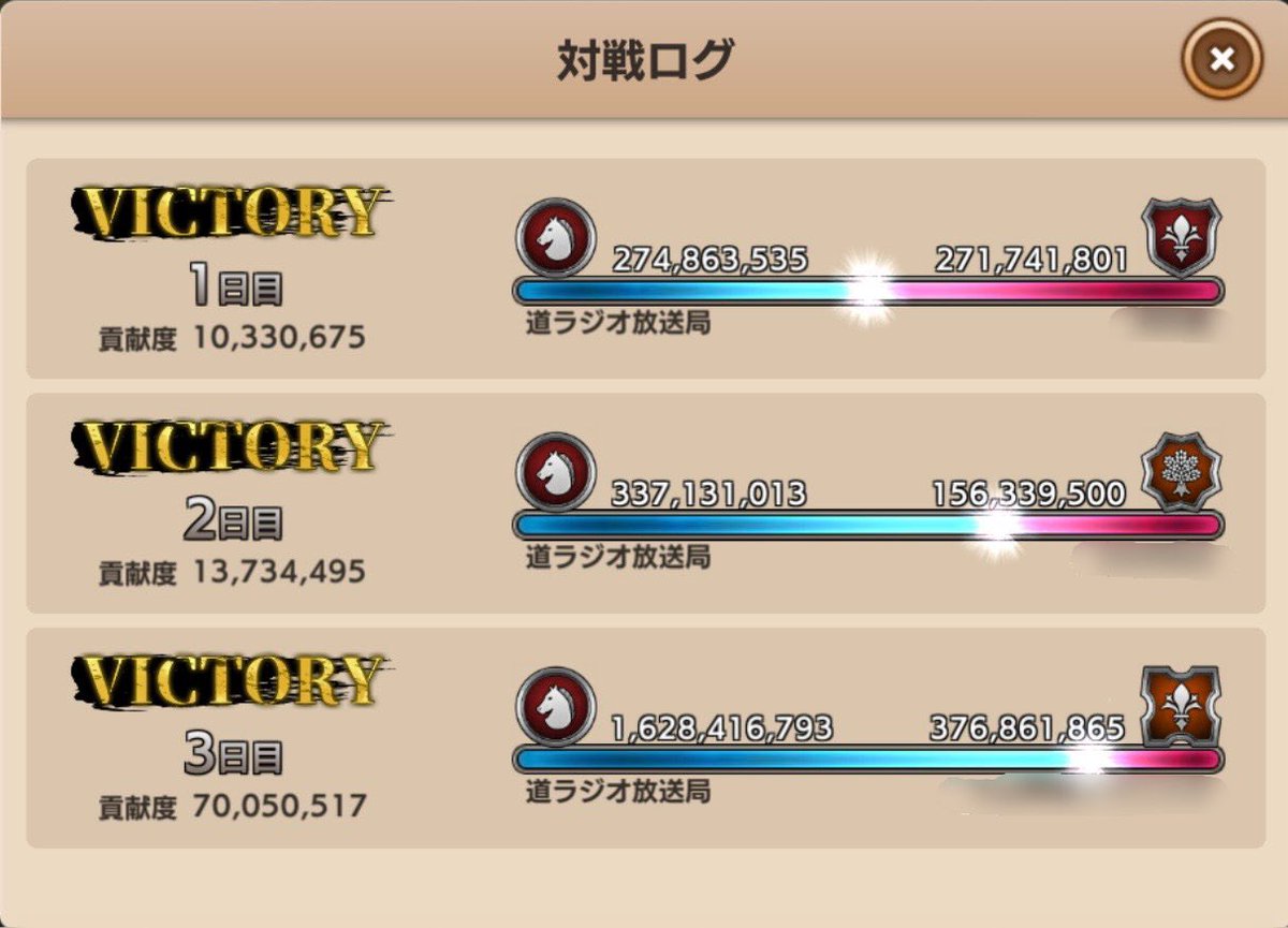 対抗戦3日間お疲れさまでした

大強化ミッション10位\(˙꒳˙ )/
対抗戦5位\(˙꒳˙ )/

前回よりパテ増えたのに同順位でヒィヒィ言ってたのはなに？旬ゲーなの…？
この順位で個人はランクインしておらずつまりそれが道ラジの強み💪
隊員&amp;駆けつけてくれた助っ人みんなに感謝✨