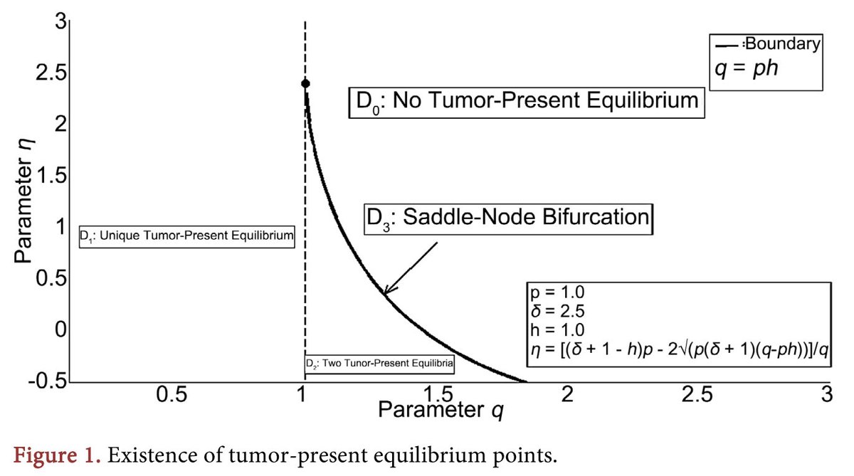 Qualitative Analysis of a Tumor-Immune System with Antigen Delay and Michaelis-Menten Type Inhibition Term
More @ tinyurl.com/y234yshy 

Article by Wentao Gao, from Northwest Normal University, China.