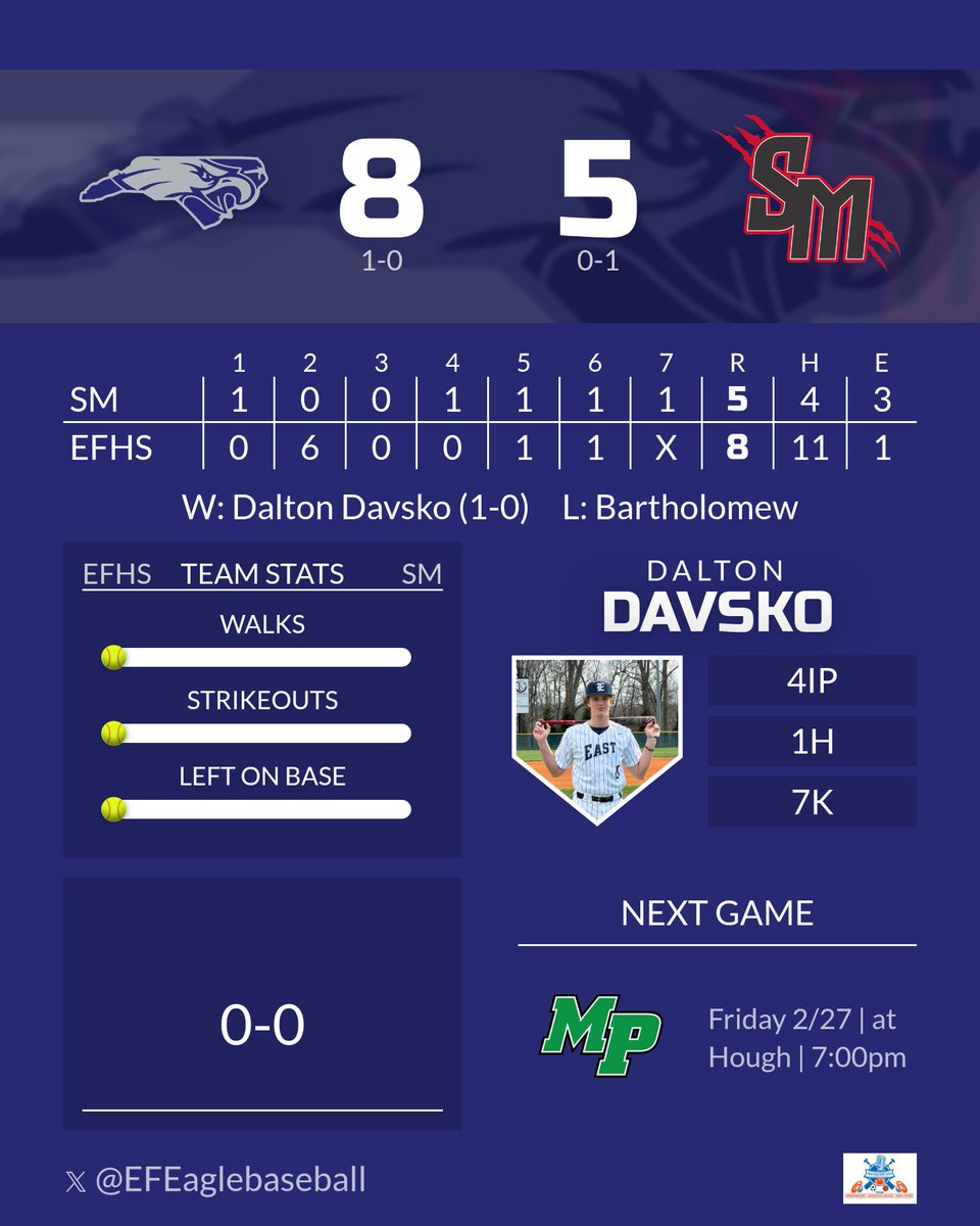 East Forsyth Eagles Baseball🦅⚾️ tweet media