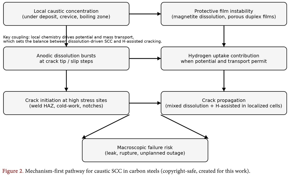 Caustic Stress Corrosion Cracking in Carbon Steels: Mechanisms, Operating Windows, and Control Strategies in Boilers and Refineries
More @ tinyurl.com/yehpyjwn 

Article by Soheyl Soleymani, from RBI Clue Institute, Canada.