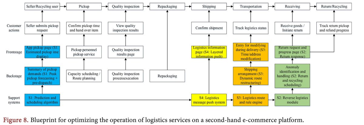 From User-Generated Text to Nonlinear Demand Structures: Identifying Key Logistics Service Drivers in C2B2C Second-Hand E-Commerce
More @ tinyurl.com/mpmvtae2 

Article by Chingkuei Kao, et al., from Fujian University of Technology (China), etc.