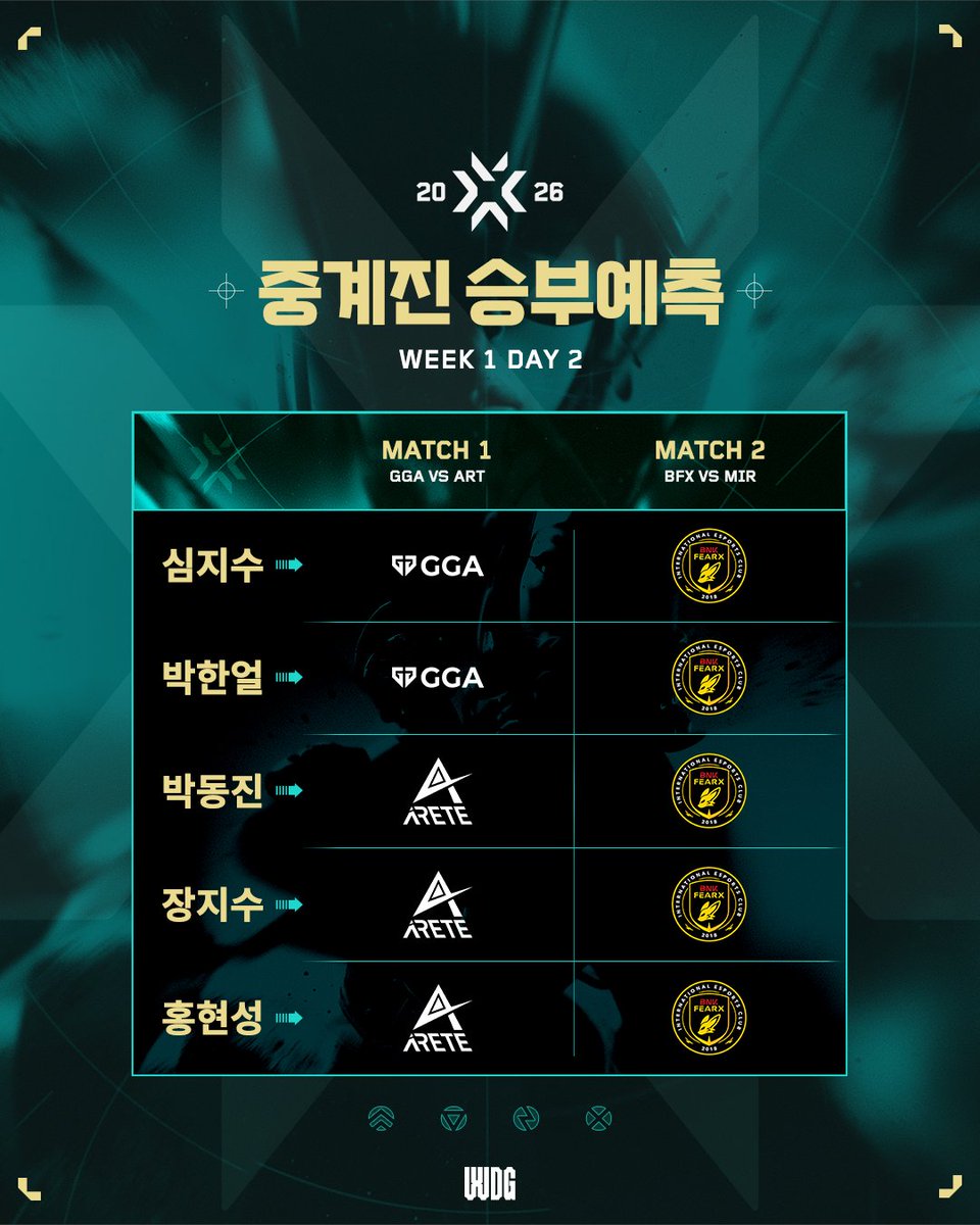 WDG_VALORANT_CK's tweet photo. 02.26 Today's Match Up | 2026 WDG VCT_CK SPLIT 1

📅02.26(THU)
✅MATCH 1 : Gen.G Global Academy vs ARETE
✅MATCH 2 : BNK FEARX vs Mir Gaming

📷 방송 채널 : 유튜브/SOOP/치지직/네이버 e스포츠

#VCT #VCT_CK #WDG #발로란트 https://t.co/DLYIniRC4M