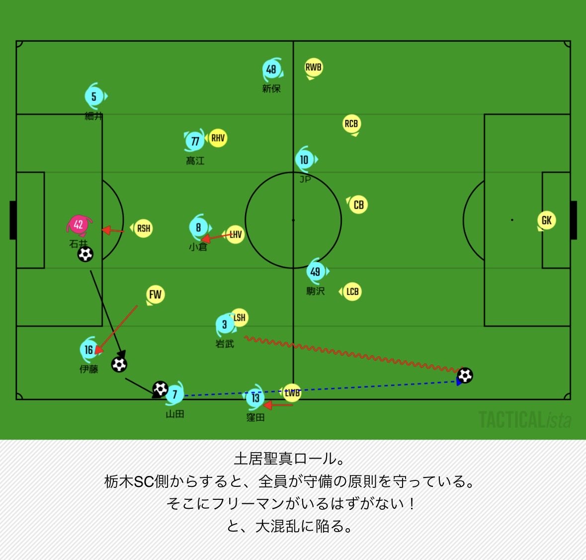 fulie_oi_2025's tweet photo. 百年構想リーグ 第4節
栃木SC
#あきさん分析メモ

◯守備時：変則532
◯攻撃時：3421
◯変則ミドルブロックマンツーマン+パスサッカー
◯CB柳がキーマン

栃木SCは、ショートパスをたくさん繋ぎながらリズムを作り、撤退時は5バックで固く守るチームです。

ただ、ボールホルダーは絶対自由にさせないよ！前線からマンツーマンでプレッシャーもかけるしショートカウンターもするよ！ラインも高くするよという、現代的なコンパクトフットボールです。

まず1番最初に言いたいのが、栃木SCの守備532ブロックの完成度は非常に高いです。
J2上位陣となんら遜色ないんじゃないでしょうか。

仙台も山形もだいぶ苦戦していました。

きちんとブロックが組まれた状態で正面から崩すのは難しいです。
J3の底知れぬ恐ろしさを感じました。

そして、次の試合こそがインプレッシブサッカーの真髄を見せるゲームになるはずです。

前節はお祭りみたいになりましたが、
今節この素晴らしい守備の栃木SCをどう崩すのか、はたまた崩せないのか。
今のチームの本当の現在地がわかります。

最悪なパターンは先制され70分までウノゼロ、そこからローブロック組まれ、カウンターサッカーされると勝ち点3が遠のいていってしまいます。

そうならないためには、
栃木SCの守備のルールを理解し、
そのルールを逆に利用してポジションや陣形のズレを意図的に作って攻撃することです。

それでは、栃木SCの守備を整理します。
2段階に分かれます。
◯WB含めた6枚での前線マンツーマン
◯ミドルサードからの532ブロック

今回はこの守備に対してどのようにアプローチすると効果的か、考察したいと思います。

再現性のある攻撃での最大のポイントは、
532ブロックの相手WBをどれだけ釣りだせて最終ラインに侵入できるか、この1点だけです。

まずは栃木SCの前線での守備ルールを理解しましょう。

それは、相手ボールホルダーに対してマンツーマンで必ず寄せる、です。
ただし、CB3枚はハーフウェーラインを大きく超えてまでついて行ってはならない。

たぶんこんな感じだと思います。

この原則をどう我々のビルドアップに逆に利用するか、です。

やり方は場面場面で変わってくるので、ここでは前前節に、山形の土居聖真が実際にやっていた天才的な攻略法を1つ紹介します。

選手の名前は横浜FCに置き換えてますが、
山田のポジションが土居聖真が実際にやっていたポジションです。

栃木SCは前線はマンツーマンで寄せにいくのはお伝えした通りですが、土居聖真はトップ下のポジションからサイドライン際までスルスルーっと降りていきました。
CBは原則によりついていくことができません。
しかし前線はマンツーマンで行ってるので全員が原則を守っています。
なぜそこにフリーマンがいるのかパニックになりました。

これを土居聖真は試合中におそらく自分1人の判断でやっています。
このポジションに立てる選手が世界に何人いるのでしょう？元ドイツ代表のミュラーのようなシビれる動きだったので、紹介しておきます。

これを成功させるには、この場合なら岩武がポジションを中に絞っていないと成立しません。
開いていると、山田が岩武のポジションを取った場合CBが迎撃する可能性があるので。

最後に532ブロックの崩し方です。
これは左右に早いパスで揺さぶって、
532の2と3のスライドをいかに間に合わなくさせるか、が鍵です。

画像2枚目の所です。
この場面は右サイドから攻撃していたものを、一旦岩武から伊藤、石井細井とショートパスでサイドチェンジする図です。
このやり方はとても汎用性があります。

注意点は、素早く左右に展開しないとスライドが間に合ってしまい意味がありません。

栃木SCは532の3のスライドが間に合わないと、
5のWBが前に迎撃するルールになっています。
ここが突破口ですね。

画像のシーンなら細井は新保にパスをつけて新保は背中でWBをブロックしながら細井にレイオフし、WBが開けたスペースにシャドーのJPが斜めに走り込んでいきます。
折り返せればチャンスです。

少しだけ栃木SCの攻撃の話を。
基本的にはパスをたくさん繋いで後ろからしっかり組み立てを志向するチームです。
が、次節どうしてくるかはわかりません。

横浜FCのハイプレスはやっぱイヤなので、
僕なら後ろからのビルドアップ放棄して、前に蹴ってカウンター特化にします。
得点もカウンターとセットプレーに照準を絞ります。
勝ちにくるならそう準備するでしょう。
相手がどう出てくるかも序盤でしっかり見極めたいですね。
栃木シティみたいに突然違うことやってくる可能性もあります。

まとめます。
今節の横浜FCの見どころポイントは2点です。

ディフェンシブサードのマンツーマンをショートパスで越えられるか？
532ブロックを組織で崩せるか？

インプレッシブに魅せてほしい！
横浜ヤレ！！