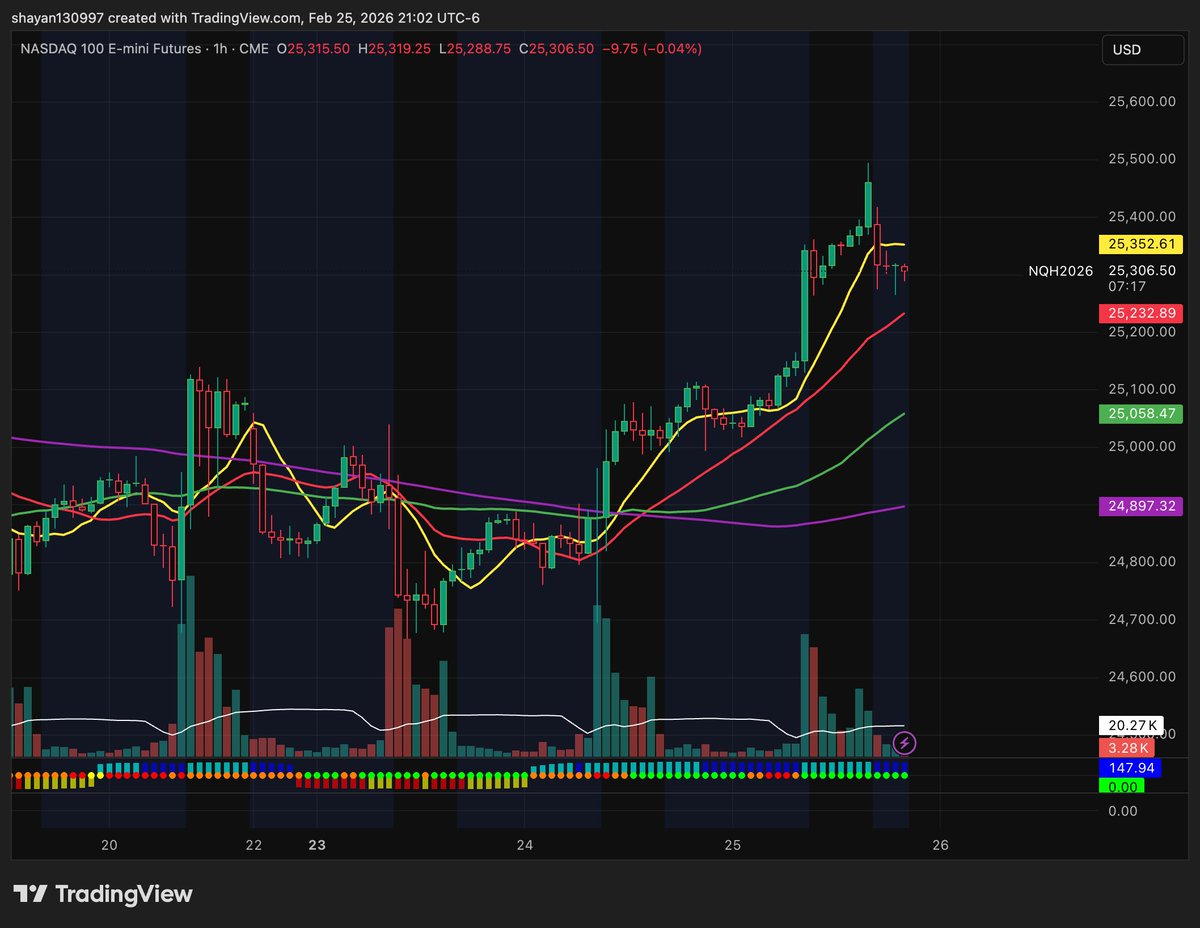 CashClashTrades's tweet photo. $NVDA reported earnings, beating expectations and raising eps for next quarters. Stock went up 3% but gave it all back in the overnight market. 

$NQ and $ES still bullish overall, 25250 on $NQ held pretty well, $ES held 6940 as support. 

If tomorrow $NVDA can break and hold above 200, we should see $SPX move towards the 7000 level. 

#CashClash