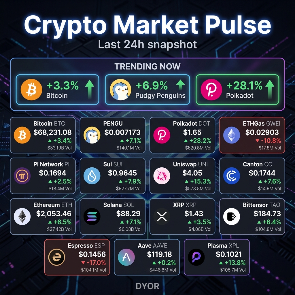 CryptoViral88's tweet photo. Crypto Market Pulse Last 24h snapshot #Cryptotrends #CryptoMarket #CryptoUpdate #CryptoPulse #BTC #PENGU #DOT #ETH #SOL #XRP #Altcoins #DeFi #Blockchain #Web3 #CryptoInfographic #DYOR https://t.co/1gMNIhblz6