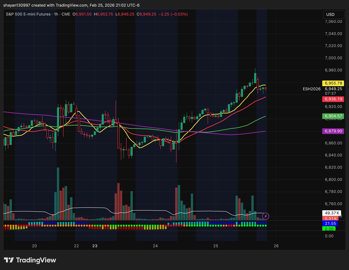 CashClashTrades's tweet photo. $NVDA reported earnings, beating expectations and raising eps for next quarters. Stock went up 3% but gave it all back in the overnight market. 

$NQ and $ES still bullish overall, 25250 on $NQ held pretty well, $ES held 6940 as support. 

If tomorrow $NVDA can break and hold above 200, we should see $SPX move towards the 7000 level. 

#CashClash