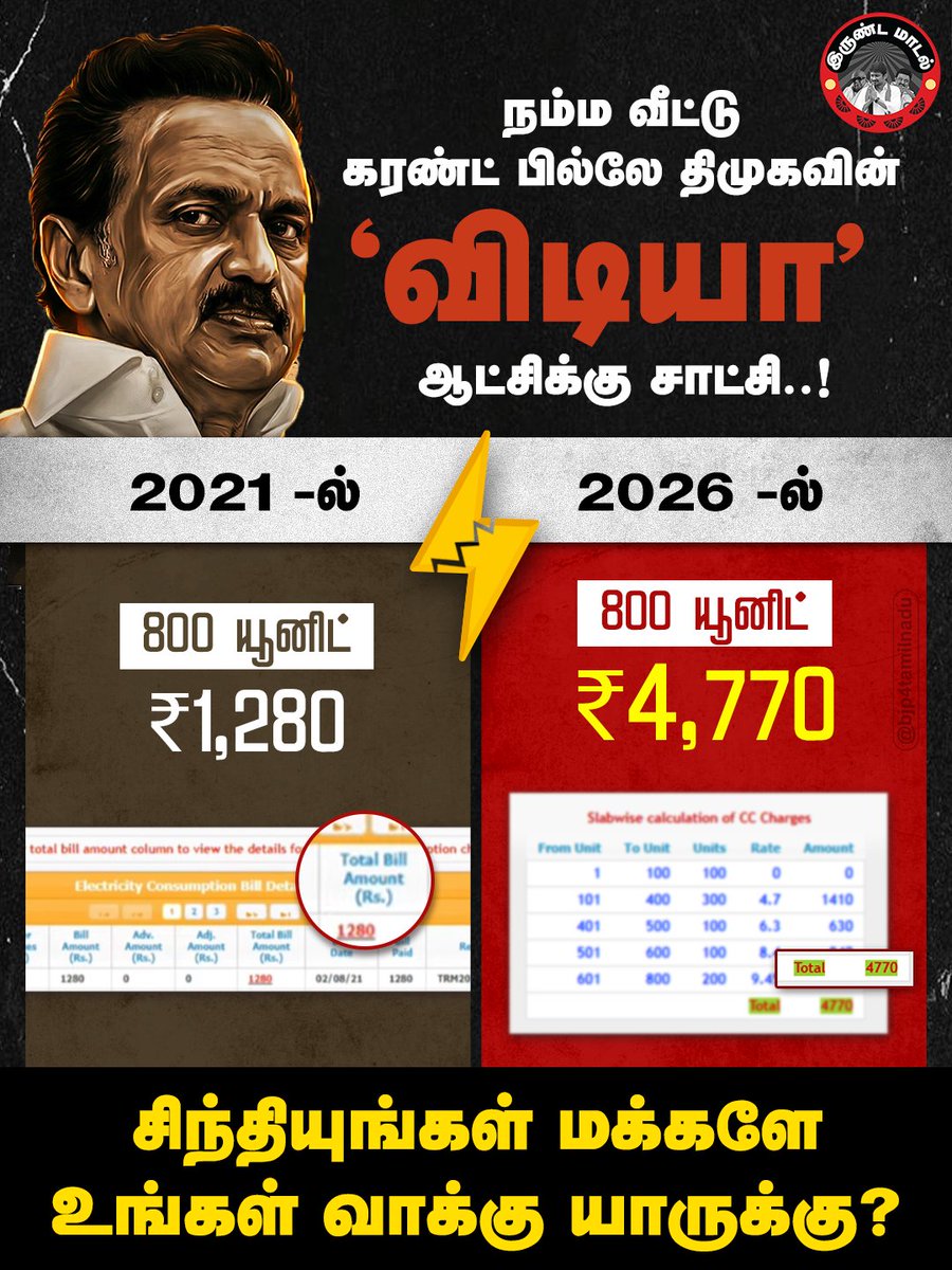 BJP4TamilNadu's tweet photo. சாமானிய மக்களின் சேமிப்பைச் சூறையாடும் @arivalayam அரசின் நிர்வாகச் சீர்கேட்டிற்கு நமது மின்கட்டண உயர்வே சாட்சி..! https://t.co/jLZn339eRS
