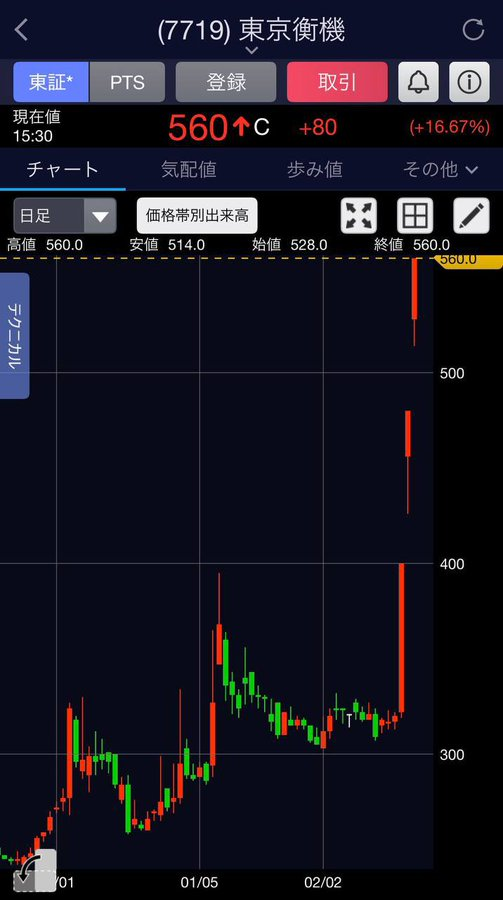 BBAARMY's tweet photo. 無限の含み益、発生中です。

東京衡機(7719)　連続ストップ高。

日本株投資、簡単にも程がある。 https://t.co/AHHin6nxM1