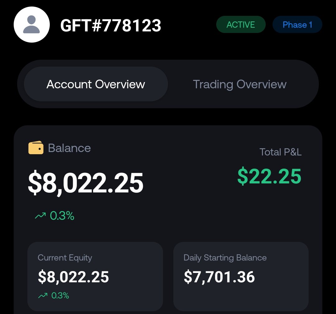 Morning:
1% risk ($80) → Straight SL.
-1%

Second trade:
1R tak gaya… → Breakeven.

Evening:
1% risk → 1RR TP hit.
+1%

Final result: Breakeven day.
No profit. No loss.

Just discipline.
Market checks emotions more than strategy. 🔥