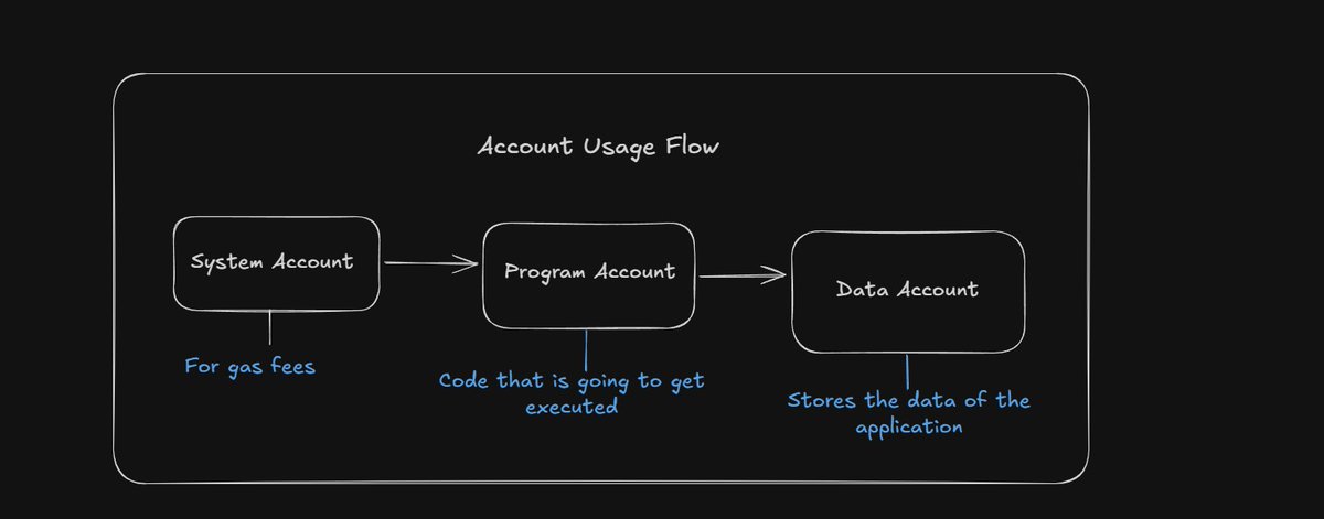 SoniRahul3108's tweet photo. No database. No servers.

So where does Web3 store data?

Learned this while studying Solana :- 
-  Program -> Code
-  Data -> Storage
-  System -> SOL
Flow: Pay ->  Execute ->  Store

#Solana #Web3 #Blockchain #BuildInPublic https://t.co/KfViDKyljV