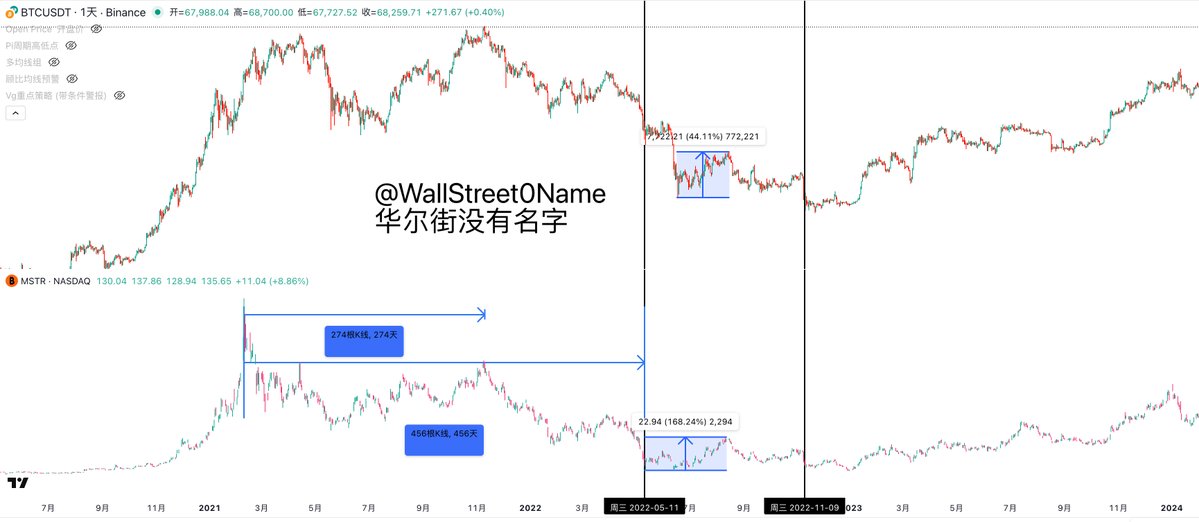 WallStreet0Name's tweet photo. 接下来mstr的帖子看这个
图一，上一轮周期，mstr先于btc274天之前见顶，btc再创新高，mstr是次高点，从mstr的高点到第一次见底是456天，但是同时期btc并不是历史大底，同样的反弹mstr选高于btc的弹性，但是最终随着btc的震荡下跌，mstr就算涨了168%，未来也会给你时间和好的价位买入。

图二，这一轮周期，mstr的顶先于btc318天，btc再新高的时候，mstr依然是次高点，从mstr的高点开始已经456天了，所以我前几天买了10万刀的mstr底仓，这里我不认为是btc的历史大底，底部盘整时间不够，所以未来就算mstr反弹了很高，只要你等得住，还是有好价格买mstr的。
