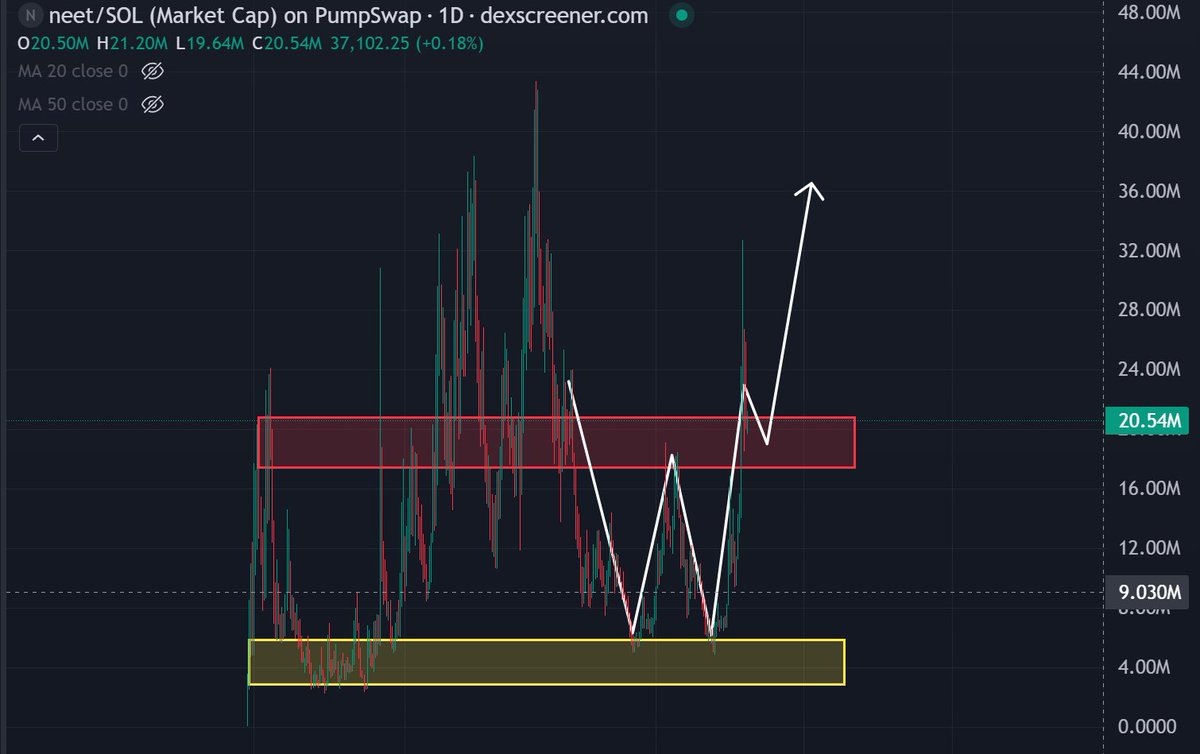 UPDATE: $NEET

Nothing much has changed we are still in the previous resistance zone and are now using this zone as a support

This is a good sign of a possible bounce from this area and we can potentially go towards ATH again, if we break above 33m mcap. If we fail to break