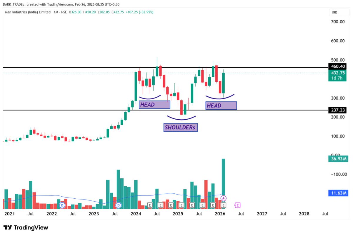 DARKTRADES02's tweet photo. 1, STOCK NAME :- #MANIND
MAN INDUSTRIES INDIA LIMITED
THIS STOCK MAKE A HEAD & SHOULDER KIND OF PATTERN FORMATION & GIVE A BREAKOUT SOON https://t.co/ZQVe9XWpRK