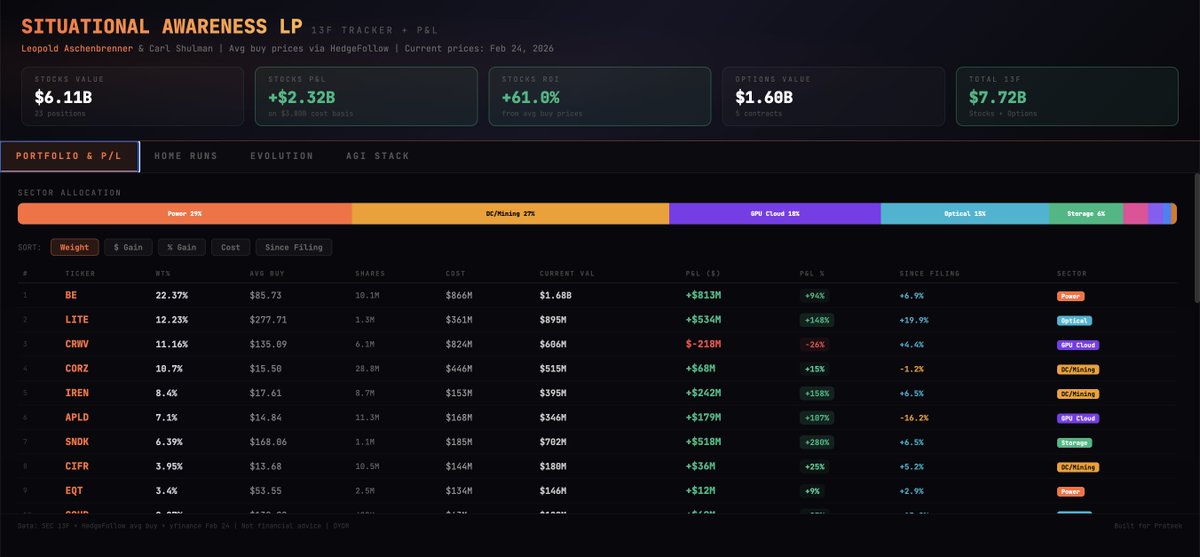 Leopold is just killing it. Two billion-dollar banger positions quarter on quarter. Intel and BE.  

Built a dashboard to track his positions in real-time, along with his Homeruns with thesis based on Situational awareness Manifesto, Funds evolution, etc.  velvety-paprenjak-5f64a5.netlify.app