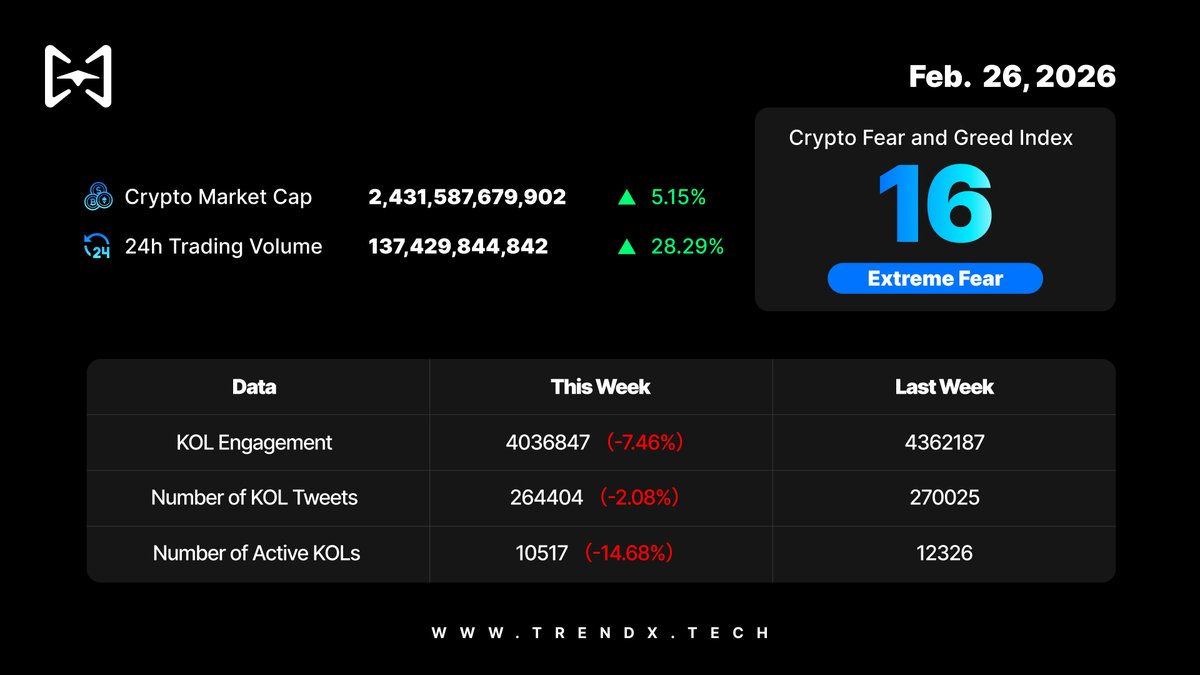 📊 KOL Activity Snapshot

Market conversations slowed across the board:
Total Engagement: 4,036,847 (-7.46%)
KOL Tweets: 264,404 (-2.08%)
Active KOLs: 10,517 (-14.68%)

🔍 The most notable shift? A sharp drop in active KOLs. Participation is thinning faster than posting volume,