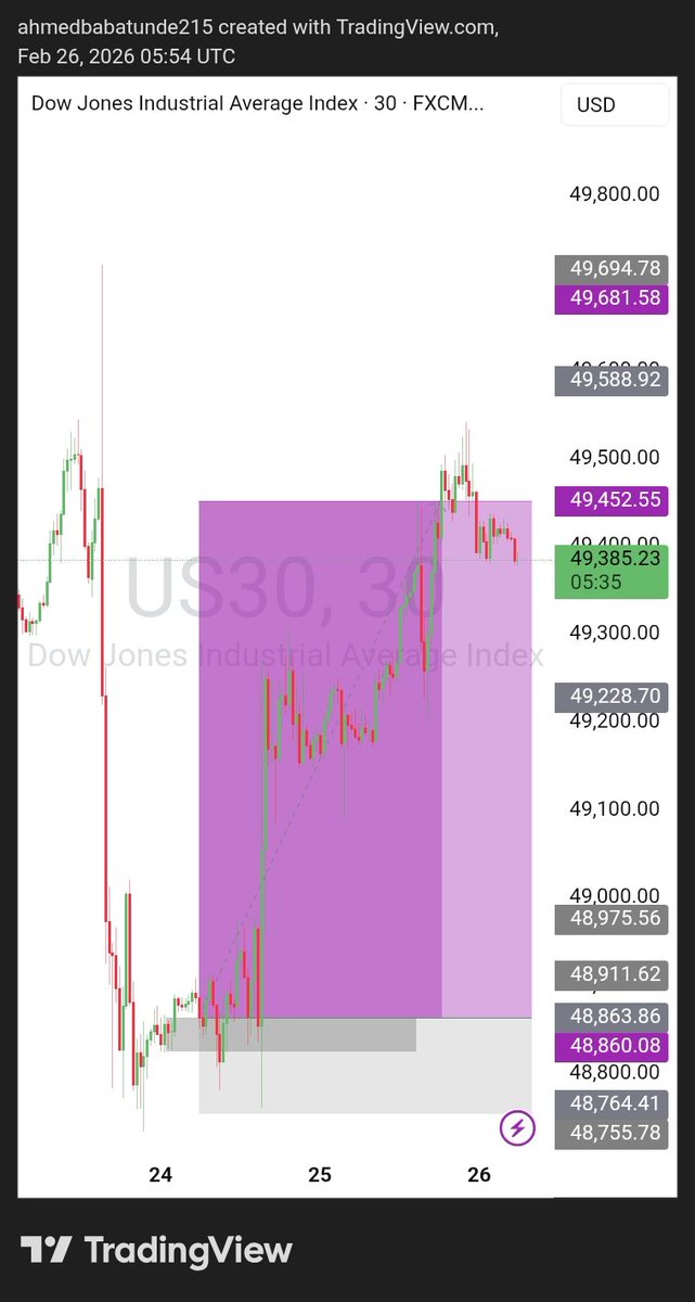 You never know what kind of setup the market will present to you. Your objective should be to find an opportunity where risk-reward ratio is best.Focus on high-probability, asymmetric trades. US30 1:5RR ✅️ #fxng #us30 #forexlifestyle