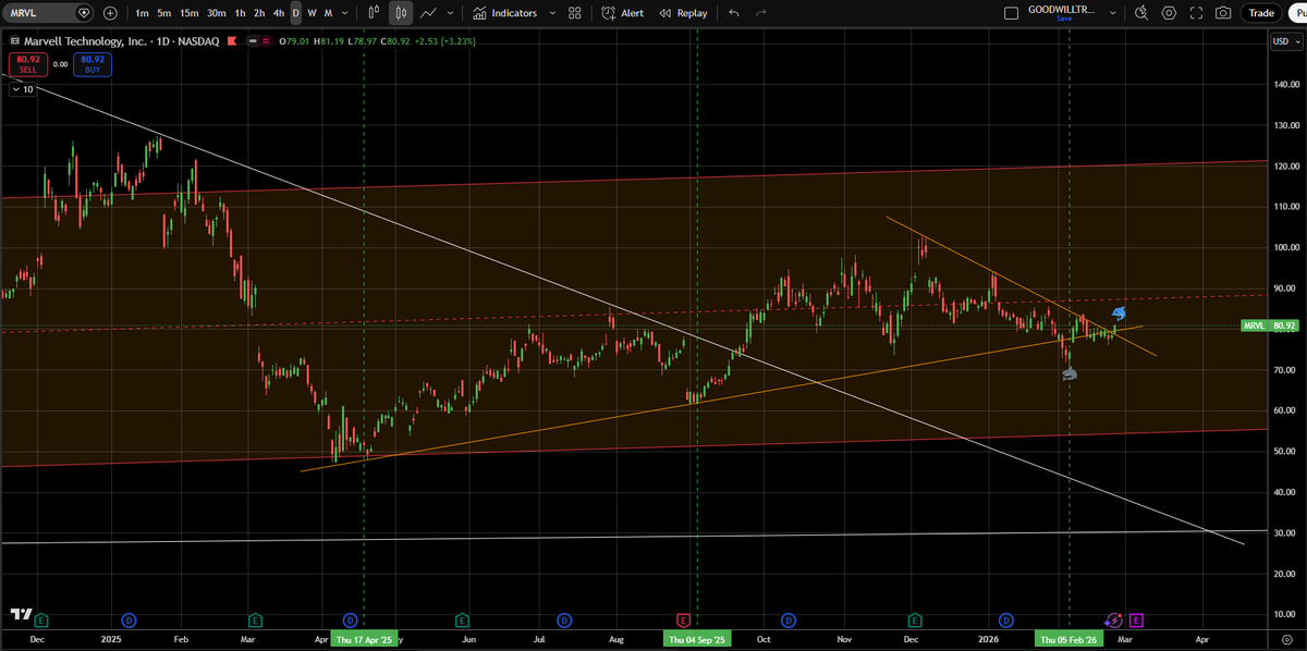 GoodwillTrader's tweet photo. Trade Idea: $MRVL #FishJump https://t.co/NcFAhrAhte
