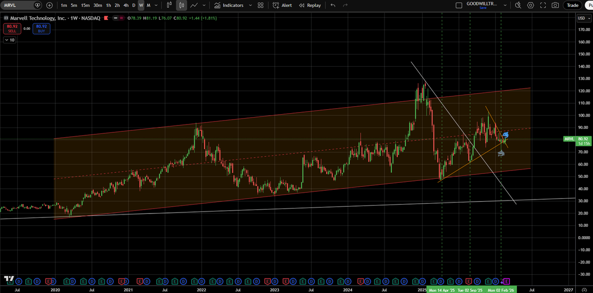 GoodwillTrader's tweet photo. Trade Idea: $MRVL #FishJump https://t.co/NcFAhrAhte
