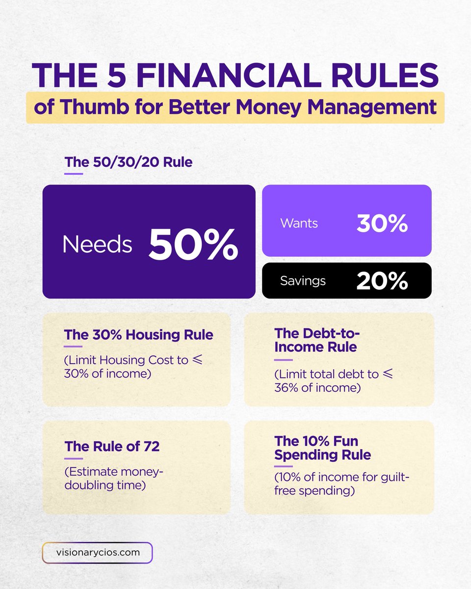 VisionaryCIOs's tweet image. Wealth isn’t built overnight, it’s built through simple rules followed consistently.

Control your spending.
Invest with discipline.
Avoid unnecessary debt.
Think long term.

#FinancialRules #MoneyManagement #WealthBuilding #FinancialLiteracy #SmartSpending  #DebtFreeJourney