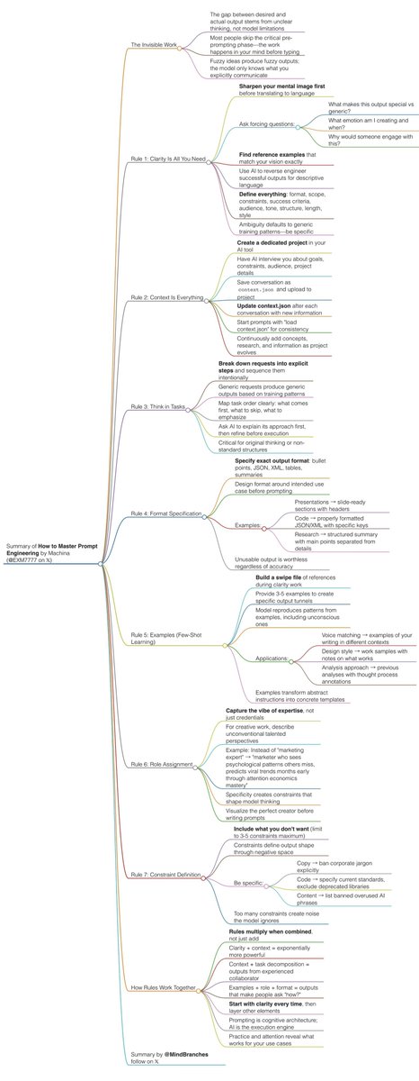 MindBranches's tweet photo. Article Summary: how to master prompt engineering https://t.co/0SU9kNSGJC