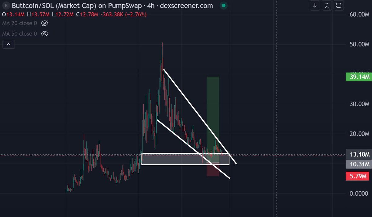 $BUTTCOIN 

I like the community around this coin it's forming a falling wedge, it's currently holding this zone which was it's previous resistance zone before it broke out.

We are currently just sitting around the 0.786 zone 

I do believe this coin will have a decent bounce