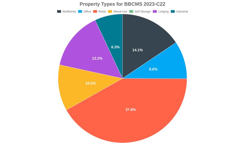 dealcharts's tweet image. 🏢📊 BBCMS 2023-C22 property type breakdown. Review sector mix, concentration, and how collateral composition may influence cash flow stability and deal-level risk.
buff.ly/BV5kRC5

🌐 CmdRvl.com
#CMBS #PropertyTypes #StructuredFinance #CmdRvl