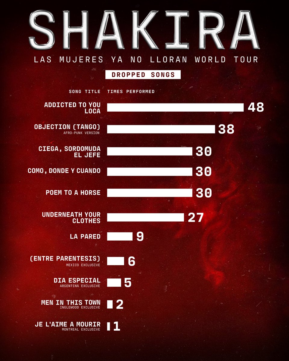 Across 97 shows, the #LMYNLWorldTour setlist has evolved along the way. As a result, several songs have been added and removed.

Here are the tracks that left the setlist and the number of shows they were performed at.

Which ones should make a comeback? 👀