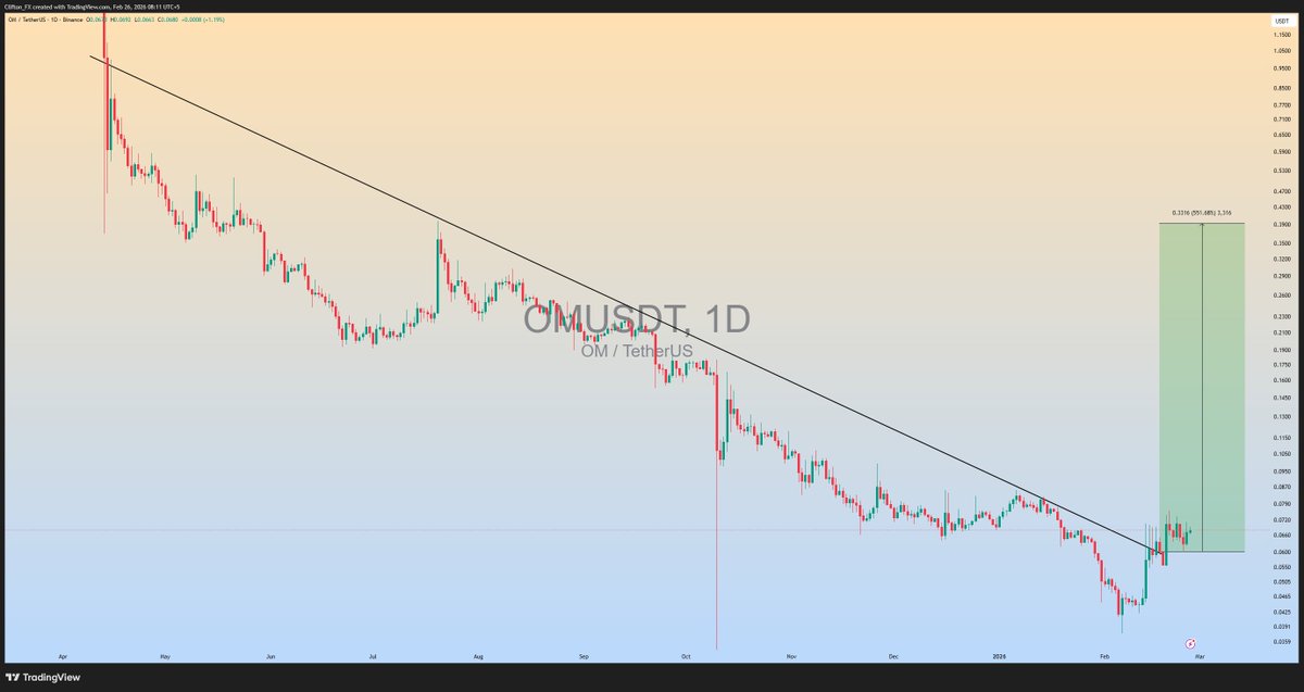 Clifton_Charts's tweet photo. $OM is getting ready for massive bullish Rally📈

#OMUSDT #OM #Crypto https://t.co/n49ivGcphW