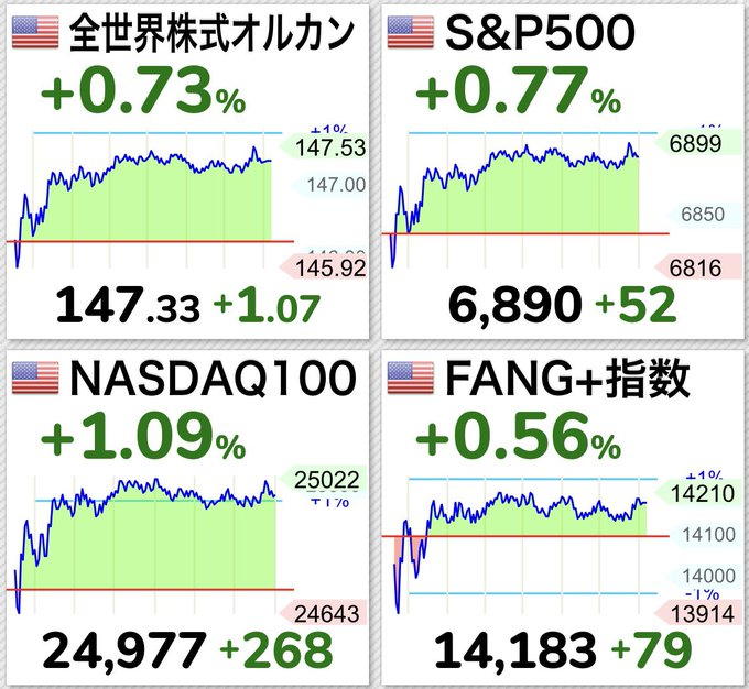 eno_factory's tweet photo. 予想（為替確定）📣2/25インデックス投信‼️

ドル円🇺🇸/🇯🇵155.83円+0.63%☀️
（※本日確定）

🔹投資信託
🌎オルカン　   ＋1.36%🚀
🇺🇸S&amp;P500　   ＋1.40%🚀
🇺🇸NAS100　   ＋1.72%🚀
🇺🇸FANG＋　   ＋1.19%🚀

💡参考
【史上最高値】
オルカン💰34,555（2026/1/14）
S&amp;P500💰40,572（2026/1/14） https://t.co/VKIX76XNFV