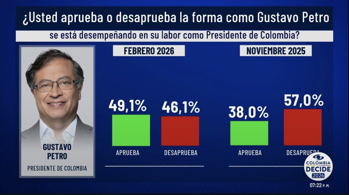 juangobotero's tweet photo. La economía mal, la seguridad mal, la salud mal, corrupción al tope, burocracia desbordada, cero inversión en infraestructura, reforma agraria fallida y una cantidad de engañados valorando la gestión de este señor! Dolor de Patria! Así es muy difícil! https://t.co/NSBd3kglyR