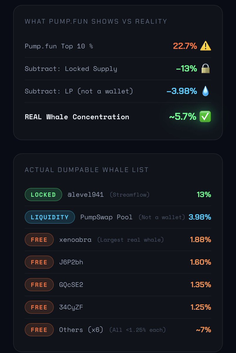 No single dumpable wallet holds more than 1.88%.

13% is either time-locked with zero sell pressure. Or in Level941 control. 

Distribution is healthier than pump.fun suggests. They can’t pull the correct data. 

PIGEON IN CONTROL