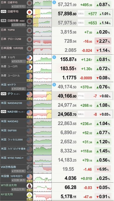 eno_factory's tweet photo. 📝 2/25 🇺🇸米国株 丸分かりメモ

⭐️主要指数の状況
• S&amp;P 500: 6,890（+0.77%）⤴︎
• ナスダック100: 24,977（+1.09%）⤴︎
• FANG+指数: 14,183（+0.56%）⤴︎
• ダウ平均: 49,174（+0.76%）⤴︎
• 日経先物ラージ: 57,990（+1.13%）⤴︎
• ドル円: 155.898（+0.78%）⤴︎
• ゴールド: https://t.co/hXxuoj4vpr