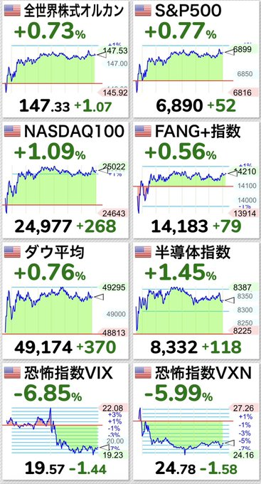 eno_factory's tweet photo. 速報📣2/25インデックス&amp;投信‼️

🔷インデックス
🌎オルカン　　＋0.73%☀️
🇺🇸S&amp;P500　   ＋0.77%☀️
🇺🇸NAS100　   ＋1.09%🚀
🇺🇸FANG＋　   ＋0.56%☀️
🇺🇸NYダウ　 　＋0.76%☀️
 
🔹投資信託
🌎オルカン　  −0.21%☔️
🇺🇸S&amp;P500　  −0.53%☔️
🇺🇸NAS100　  −0.55%☔️
🇺🇸FANG＋　  −1.98%🌀

💡参考 https://t.co/tD4slvyq2v