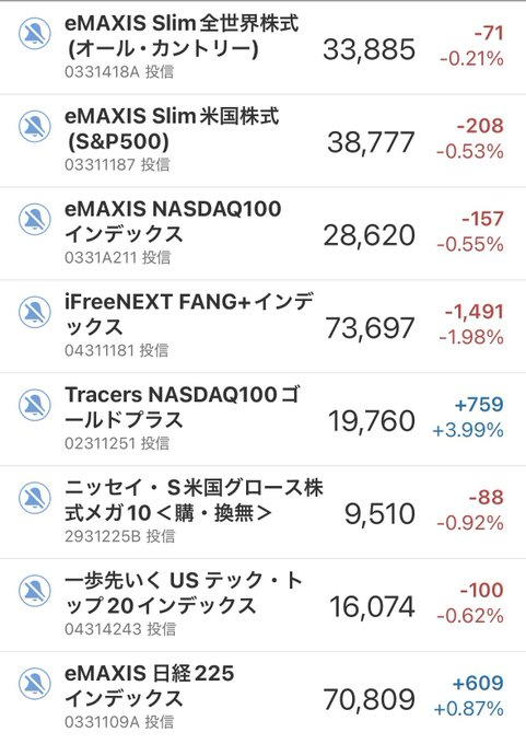 eno_factory's tweet photo. 速報📣2/25インデックス&amp;投信‼️

🔷インデックス
🌎オルカン　　＋0.73%☀️
🇺🇸S&amp;P500　   ＋0.77%☀️
🇺🇸NAS100　   ＋1.09%🚀
🇺🇸FANG＋　   ＋0.56%☀️
🇺🇸NYダウ　 　＋0.76%☀️
 
🔹投資信託
🌎オルカン　  −0.21%☔️
🇺🇸S&amp;P500　  −0.53%☔️
🇺🇸NAS100　  −0.55%☔️
🇺🇸FANG＋　  −1.98%🌀

💡参考 https://t.co/tD4slvyq2v