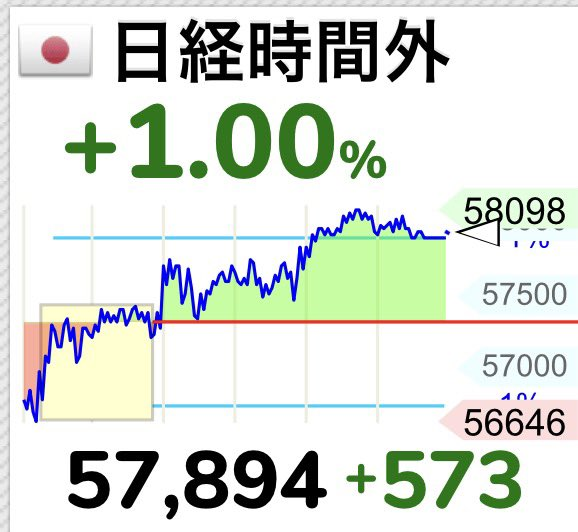 eno_factory's tweet photo. 日経平均、、、時間外は史上最高値🚀 https://t.co/ZvjRCZIE36