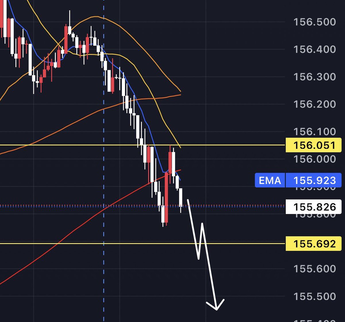 bos_fx2's tweet photo. USDJPY・ドル円 環境認識分析先出し 
本日狙い目  
短期目線5分足／長期目線

進展希望者は(いいね👍)  
 いいね60で進展公開 

勝ちたい人は通知オン 

戻り売りショート155.692
押し目買いロング156.104 https://t.co/iBd1NCO3WR