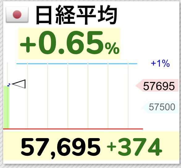 eno_factory's tweet photo. 日経平均、、、前場スタート‼️
史上最高値からのエントリー🎊 https://t.co/fstGocsCcs