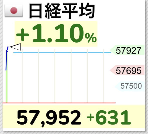 eno_factory's tweet photo. 日経平均、、、5万8千円チャレンジ🚀
日経強すぎる💪 https://t.co/5qS3xRIs4X