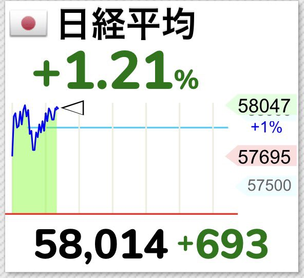 eno_factory's tweet photo. 日経平均、、、5万8千円突破〜🎊 https://t.co/kz45eOI9nJ