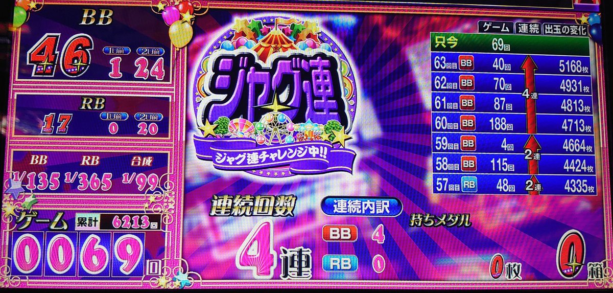 u_keis's tweet photo. 昨日のゴーゴージャグラー３
REGは365分の1だしブドウは6.2だけどコインは出せた
私は4600ゲームしか回してないけど設定何だろうね？
ジャグラーは難しい https://t.co/DZenZKIva0