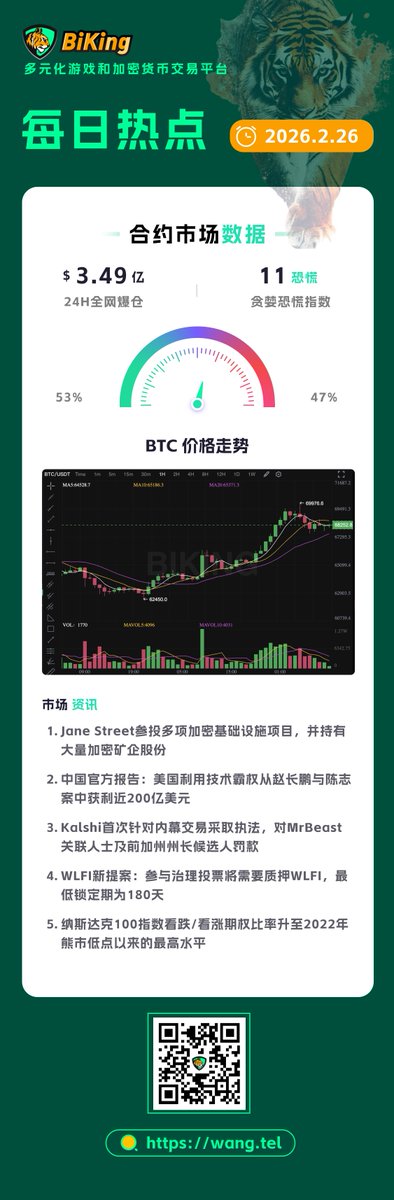 BiKing_CN's tweet photo. 币王🐯早报📣

#英伟达 Q4营收增73%，Q1指引「炸裂」创新高，黄仁勋上调5000亿收入预期

#ETHZilla 宣布正式更名Forum Markets，计划变更股票代码为「FRMM」

穆迪警告：#AI 竞赛埋下巨大金融隐患，6620亿美元尚未计入科技巨头负债表

🔍了解更多信息👇 https://t.co/j7XiQjzq7W