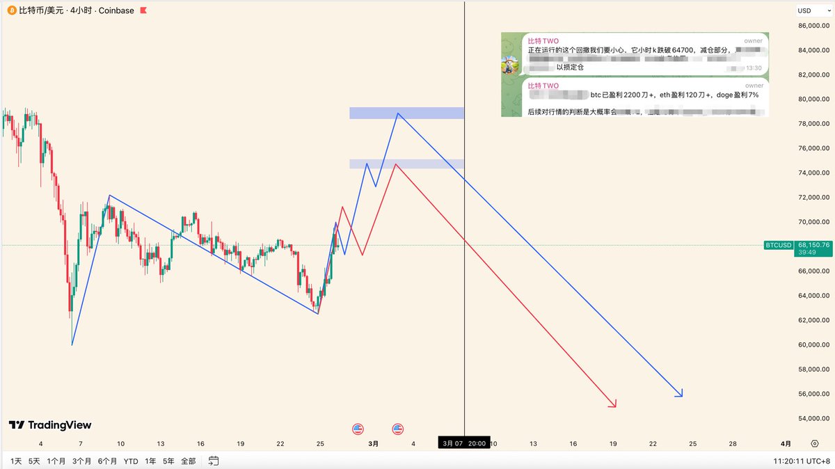 $BTC 行情分析 2025.02.26

BTC精准卡在江恩时间2.24晚间出调整终点625后起飞，最高涨幅已达12%！

认真看过昨天推文的朋友应该注意到647这一位置，昨天强调了它的重要性。在社区内也说了跌破这里就减仓，最终距离647仅剩45点时V反，不少朋友在这里还加仓了，止损45点，盈利最高达到5000+