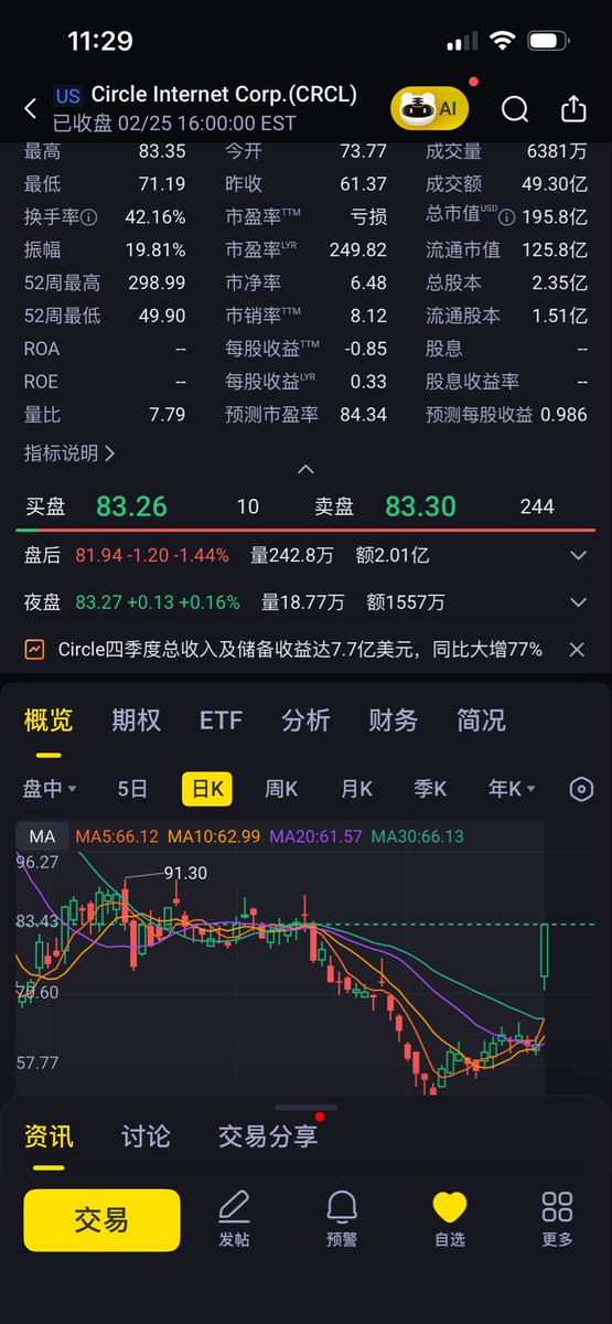 WinLin2022's tweet photo. $crcl 煎熬半年 一夜回本 追都追不到
市值200亿 怎么看都是低估
2025非利息收入1.1亿 相对于27亿的总收入 占比不过4% 2026年指引1.5-1.7亿 不算惊艳 
有人觉得占比太低 但是这不是说明还有很大的进步空间吗？
继续hold 继续定投 这是一个星辰大海的生意 才刚刚开始而已 持续跟踪非利息收入。 https://t.co/6KvTsuPaut