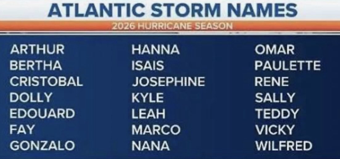 cfbnewstoday's tweet photo. 🚨 HURRICANE CRISTOBAL 🚨

“Cristobal” is officially on the 2026 Atlantic hurricane name list… 🌪️➡️ https://t.co/x79EZZFgEC