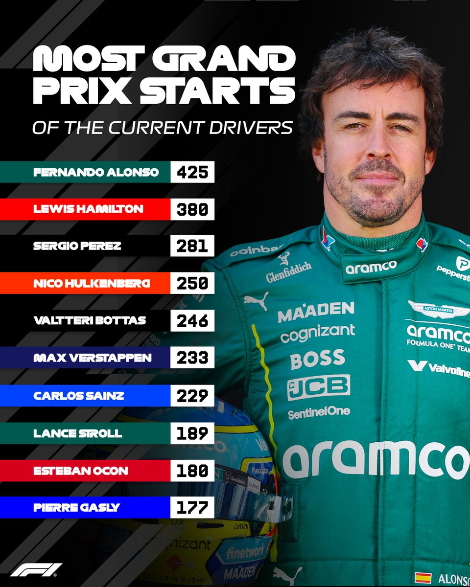 El español Fernando Alonso tiene actualmente la mayor cantidad de participaciones en Grandes Premios que cualquier piloto en la historia de la #F1.
#F12026