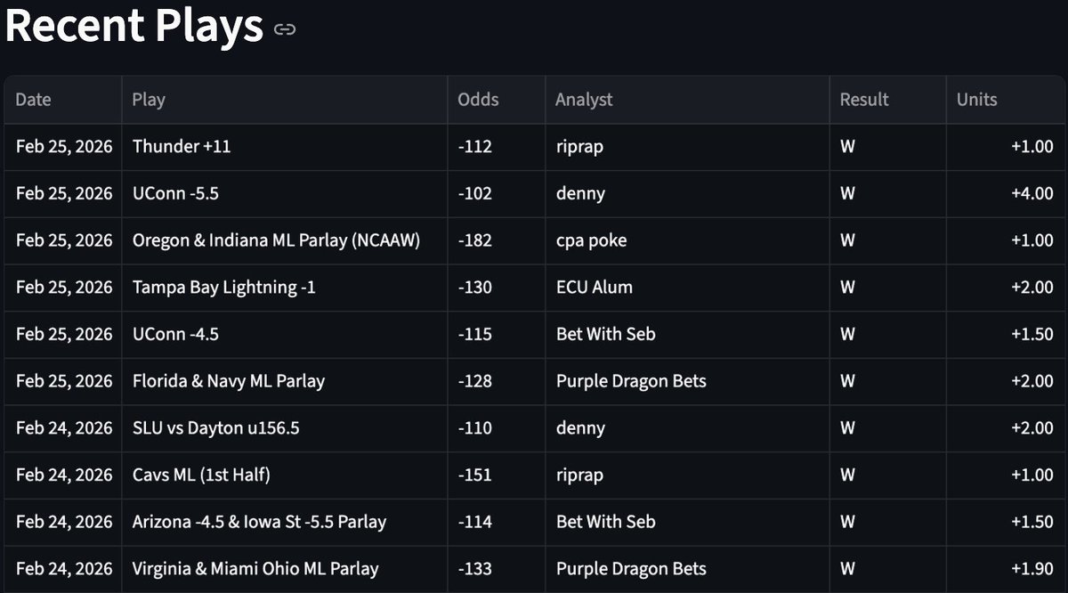 UNREAL BACK TO BACK DAILY SWEEPS 🧹🧹🧹
10-0 +17.9 Units ✅.  This is what #transparency looks like #GamblingX #GamblingTwiiter 
<a href="/DennyTheDonk/">DennyTheDonkey</a> <a href="/PurpleDragonBet/">PurpleDragonBets</a> <a href="/BetwithSeb1/">Bet With Seb</a>